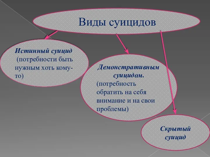 Виды суицидов Демонстративным суицидом. (потребность обратить на себя внимание и на свои проблемы)