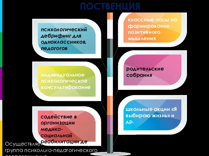 . ПОСТВЕНЦИЯ Осуществляет междисциплинарная группа психолого-педагогического сопровождения психологический дебрифинг для одноклассников, педагогов индивидуальное