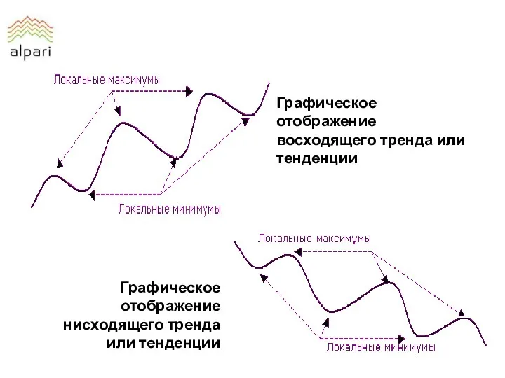 Графическое отображение восходящего тренда или тенденции Графическое отображение нисходящего тренда или тенденции