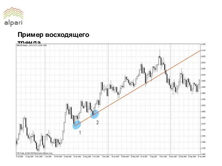 Пример восходящего тренда
