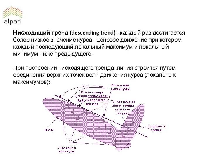 Нисходящий тренд (descending trend) - каждый раз достигается более низкое