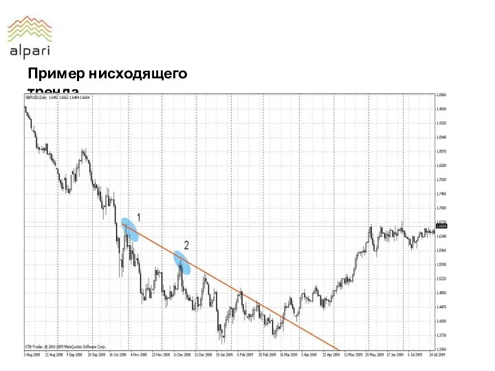 Пример нисходящего тренда