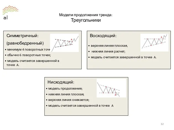 Модели продолжения тренда: Треугольники Симметричный: (равнобедренный) минимум 4 поворотных точки;