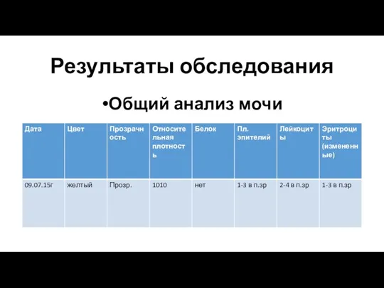 Результаты обследования Общий анализ мочи