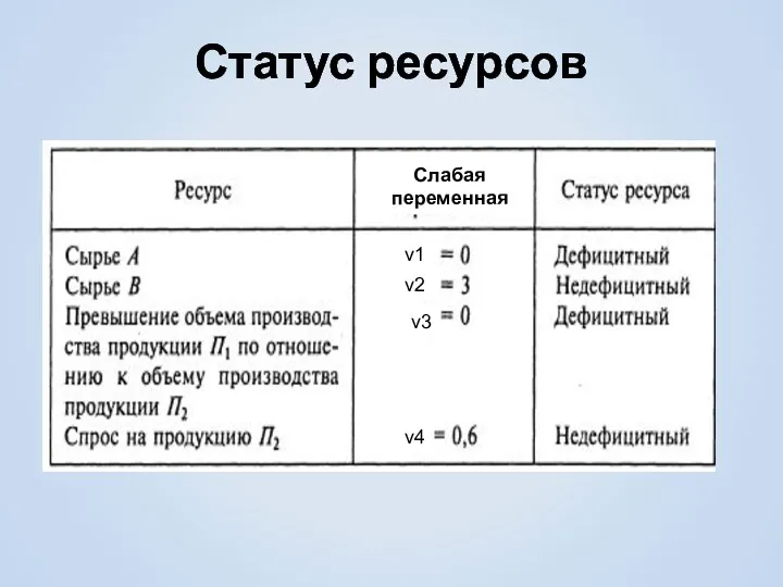 Статус ресурсов