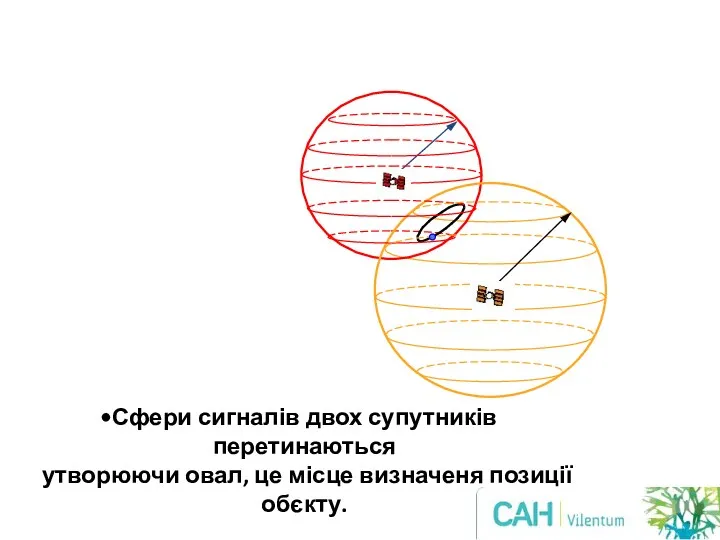 Сфери сигналів двох супутників перетинаються утворюючи овал, це місце визначеня позиції обєкту.