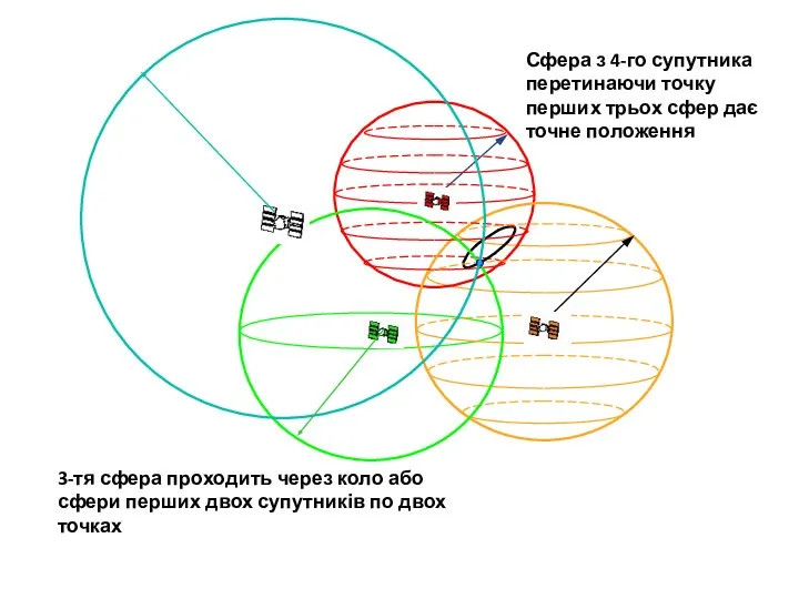 3-тя сфера проходить через коло або сфери перших двох супутників по двох точках
