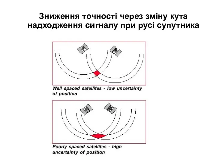 Зниження точності через зміну кута надходження сигналу при русі супутника