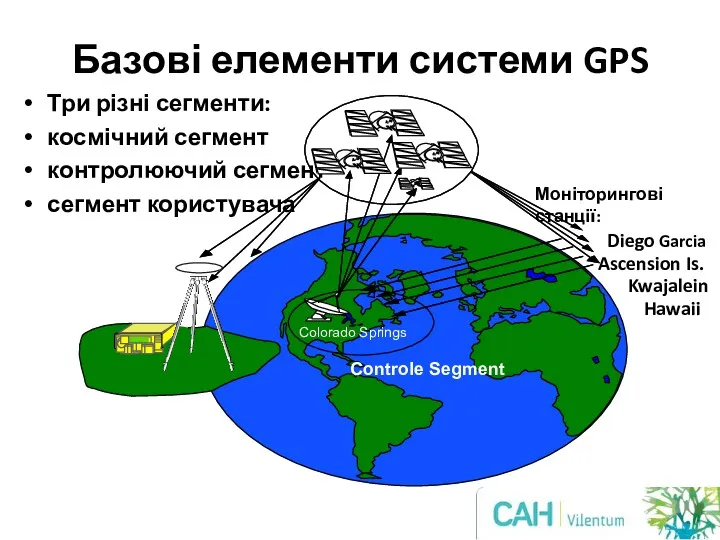 Базові елементи системи GPS Три різні сегменти: космічний сегмент контролюючий сегмент сегмент користувача