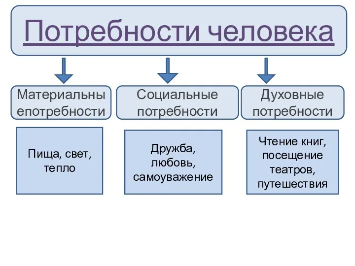 Потребности человека Духовные потребности Социальные потребности Материальныепотребности Пища, свет, тепло