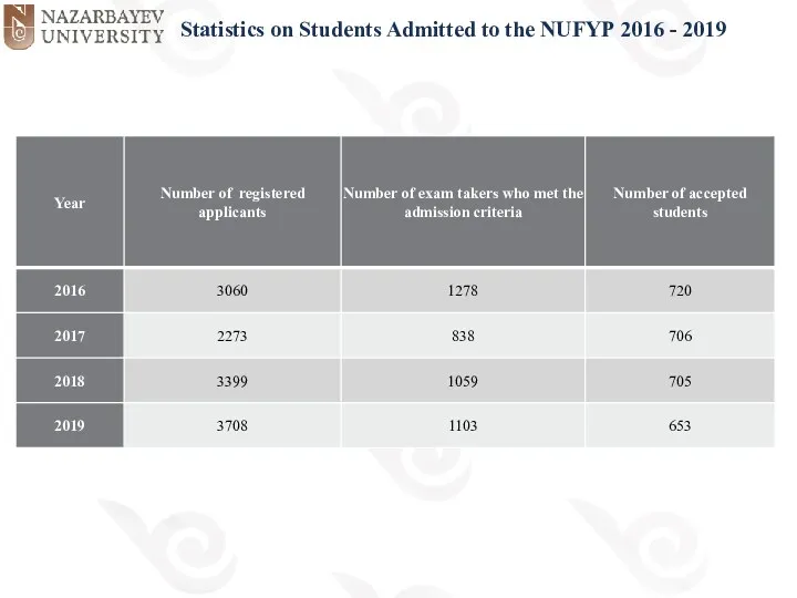 Statistics on Students Admitted to the NUFYP 2016 - 2019