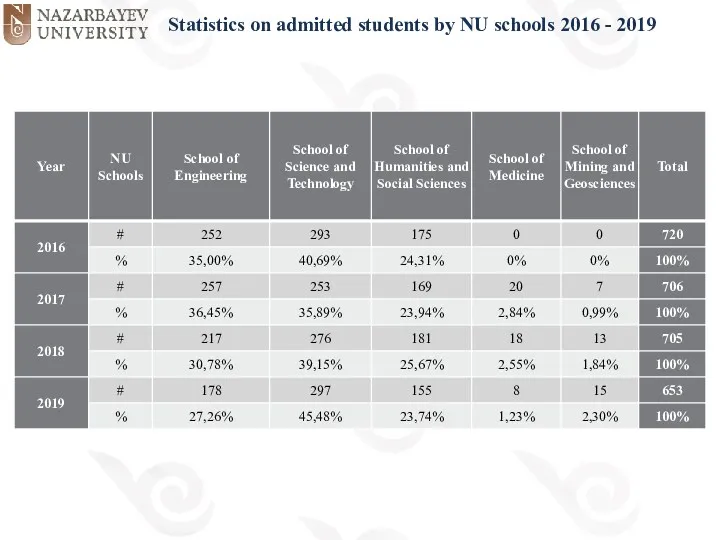 Statistics on admitted students by NU schools 2016 - 2019