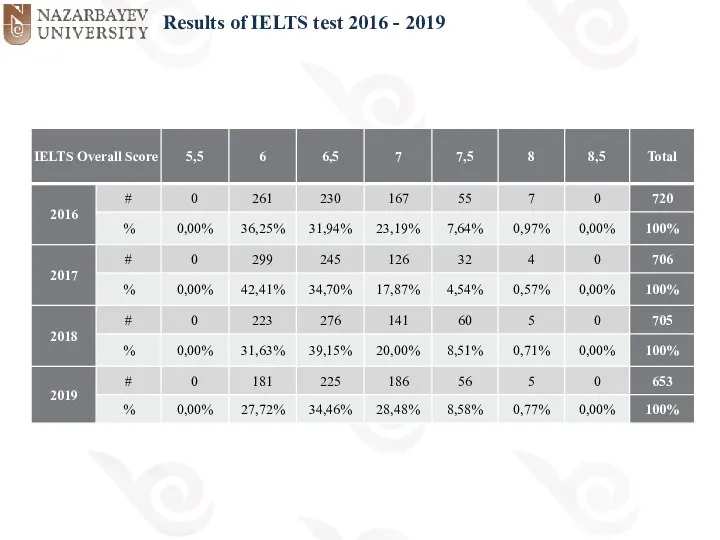 Results of IELTS test 2016 - 2019