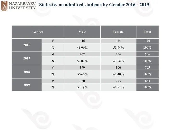 Statistics on admitted students by Gender 2016 - 2019