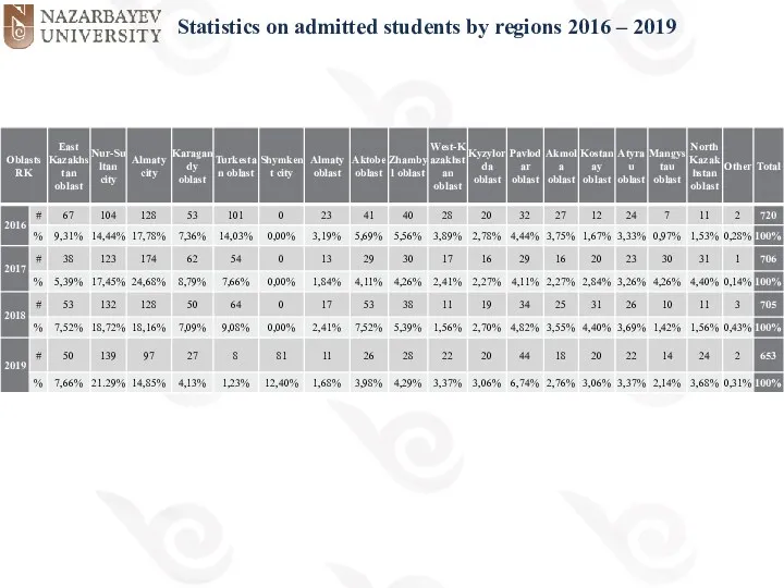 Statistics on admitted students by regions 2016 – 2019