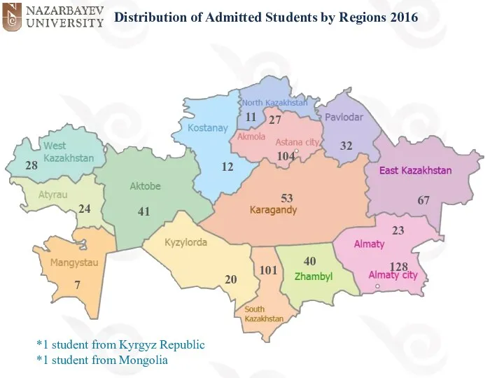 Distribution of Admitted Students by Regions 2016 28 24 7