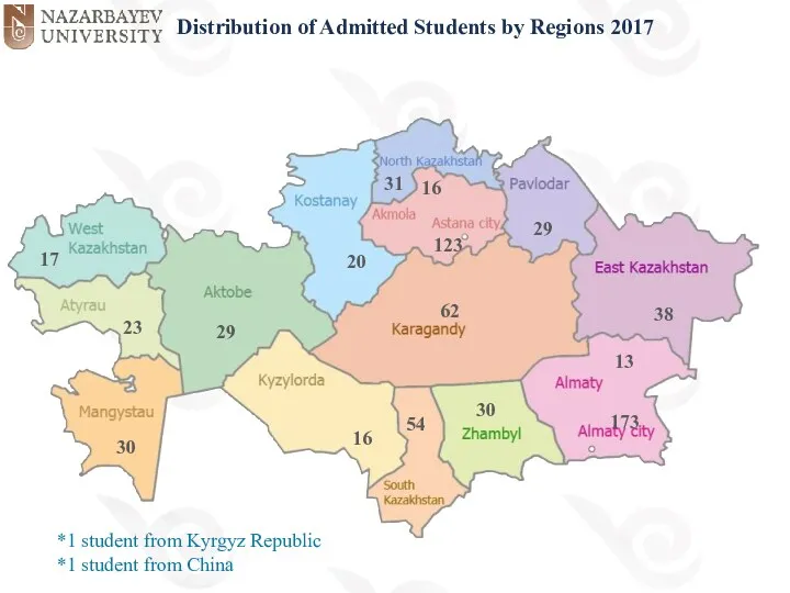 Distribution of Admitted Students by Regions 2017 *1 student from