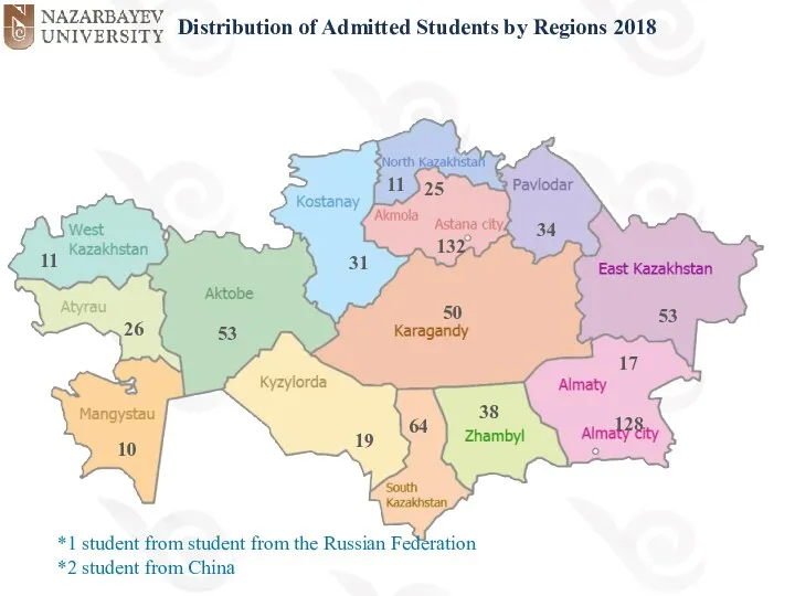Distribution of Admitted Students by Regions 2018 *1 student from