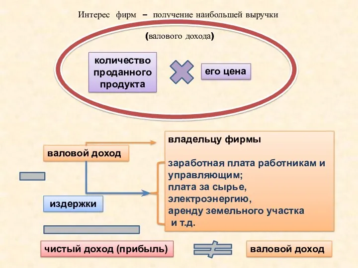 владельцу фирмы заработная плата работникам и управляющим; плата за сырье,