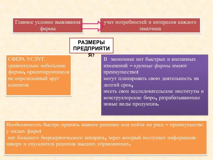 Главное условие выживания фирмы учет потребностей и интересов каждого заказчика