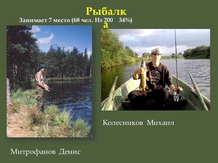 Рыбалка Занимает 7 место (68 чел. Из 200 34%) Митрофанов Денис Колесников Михаил