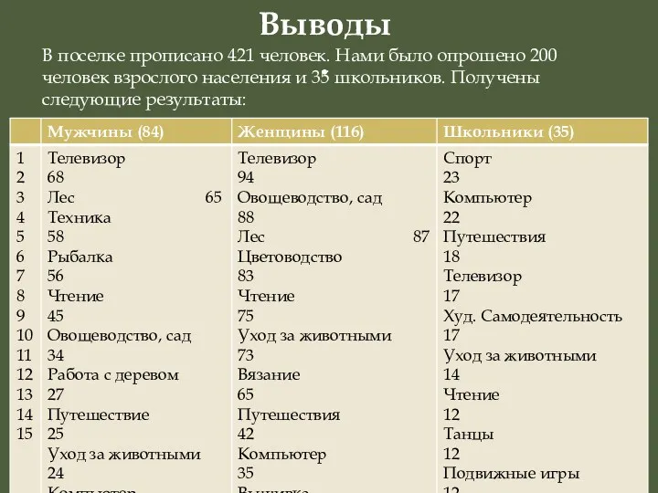 Выводы. В поселке прописано 421 человек. Нами было опрошено 200