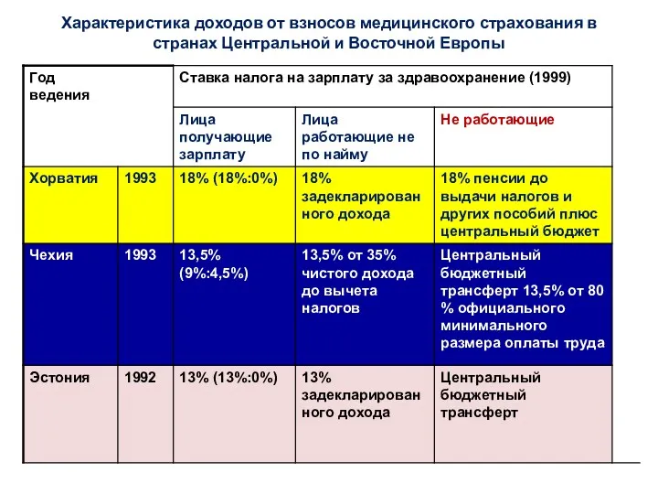 Характеристика доходов от взносов медицинского страхования в странах Центральной и Восточной Европы