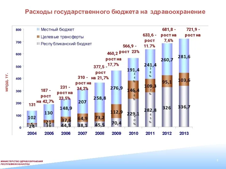 Расходы государственного бюджета на здравоохранение млрд. тг. 2 38% 17% 45% 34% 26% 40%