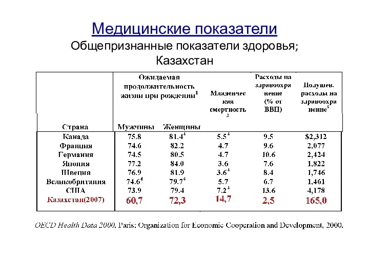 Медицинские показатели Общепризнанные показатели здоровья; Казахстан