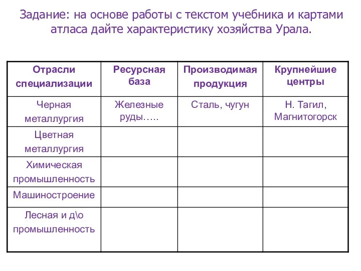 Задание: на основе работы с текстом учебника и картами атласа дайте характеристику хозяйства Урала.
