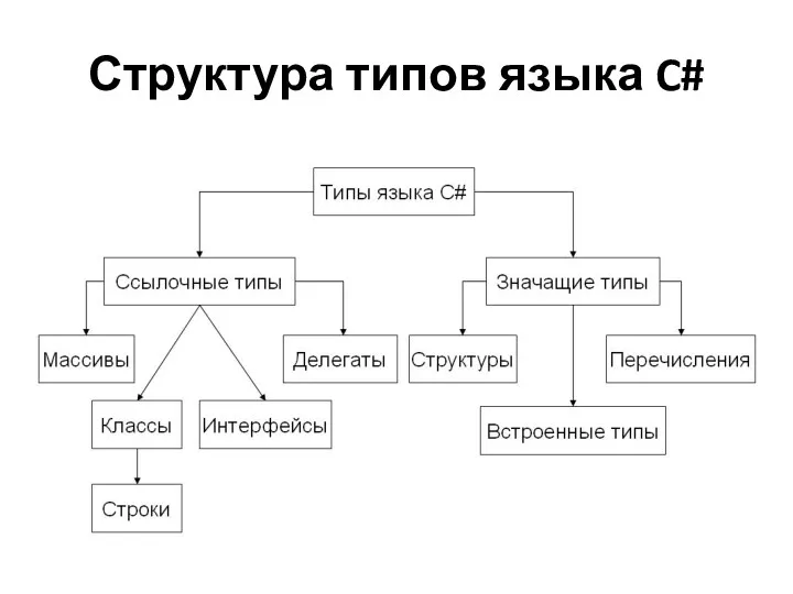 Структура типов языка C#