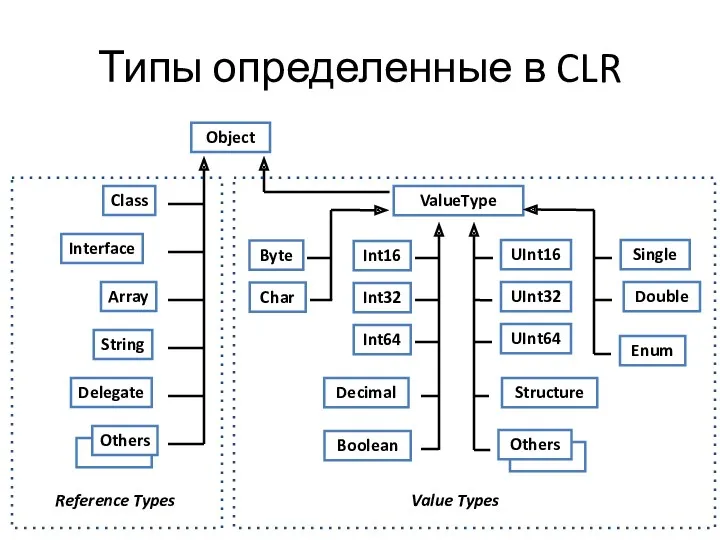 Типы определенные в CLR Object ValueType Boolean Byte Char Decimal