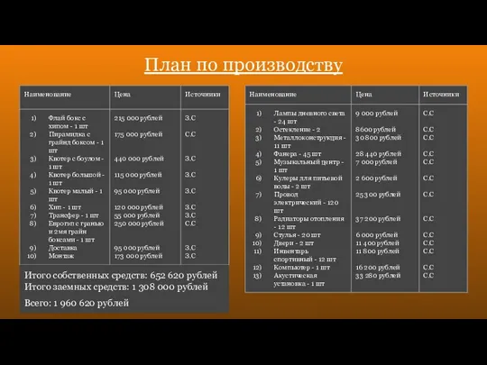 План по производству Итого собственных средств: 652 620 рублей Итого