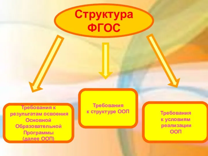 Структура ФГОС Требования к результатам освоения Основной Образовательной Программы (далее