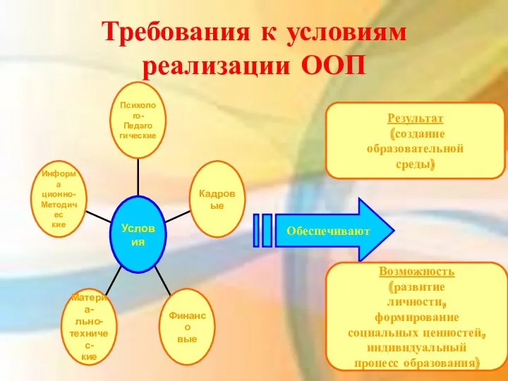 Требования к условиям реализации ООП Обеспечивают Результат (создание образовательной среды)