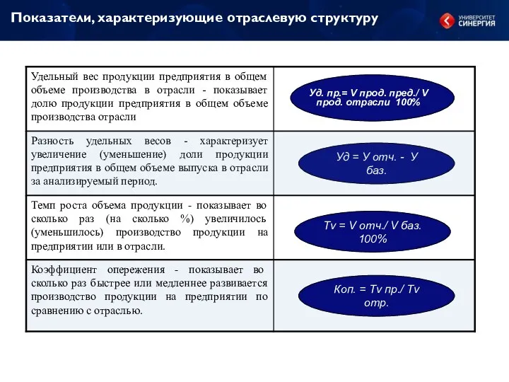 Показатели, характеризующие отраслевую структуру Коп. = Тv пр./ Тv отр.