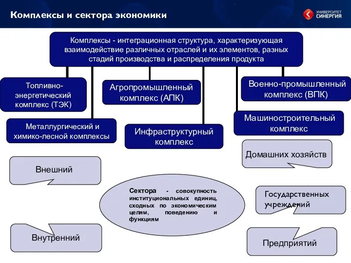 Комплексы и сектора экономики