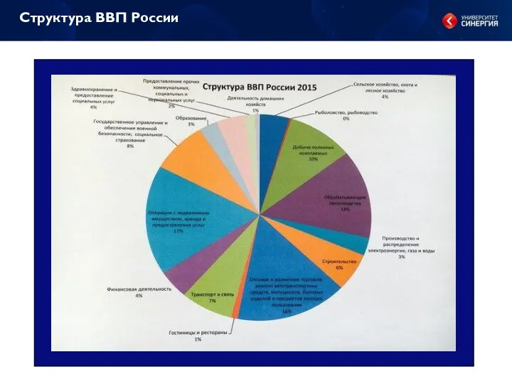 Структура ВВП России