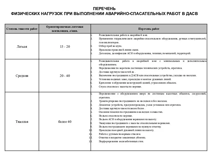 ПЕРЕЧЕНЬ ФИЗИЧЕСКИХ НАГРУЗОК ПРИ ВЫПОЛНЕНИИ АВАРИЙНО-СПАСАТЕЛЬНЫХ РАБОТ В ДАСВ