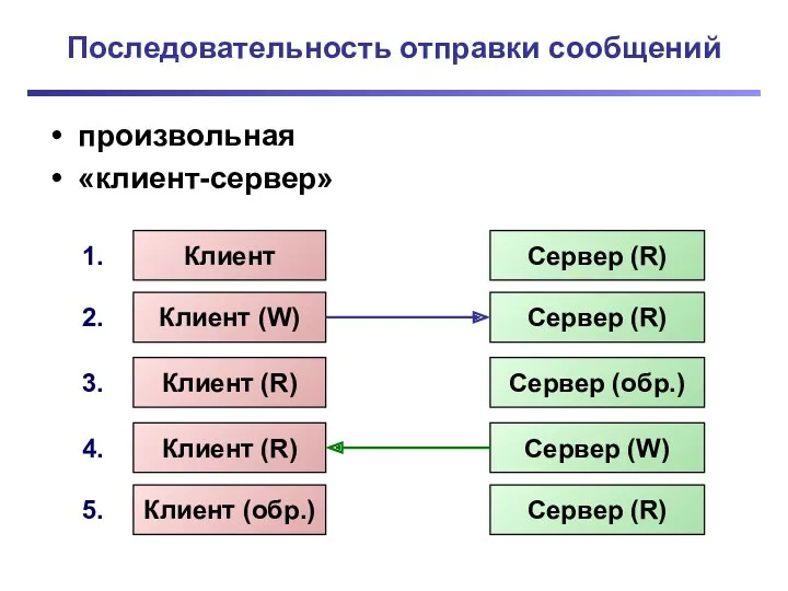 Последовательность отправки сообщений произвольная «клиент-сервер» Сервер (R) Клиент (W) Сервер