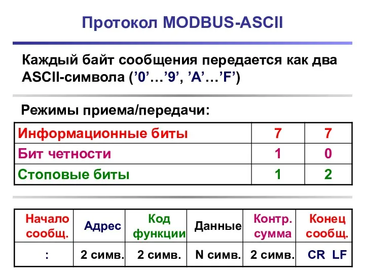 Протокол MODBUS-ASCII Каждый байт сообщения передается как два ASCII-символа (’0’…’9’, ’A’…’F’) Режимы приема/передачи: