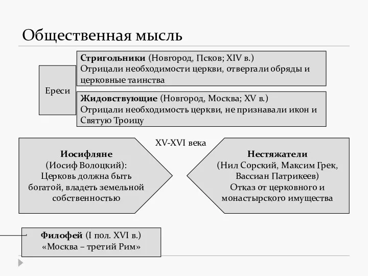 Общественная мысль Ереси Стригольники (Новгород, Псков; XIV в.) Отрицали необходимости