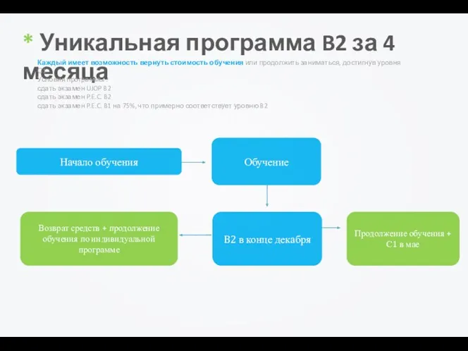 Начало обучения Обучение B2 в конце декабря Продолжение обучения +