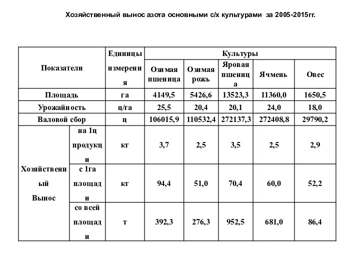 Хозяйственный вынос азота основными с/х культурами за 2005-2015гг.