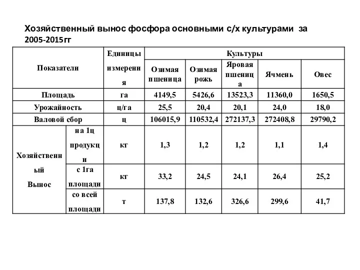 Хозяйственный вынос фосфора основными с/х культурами за 2005-2015гг