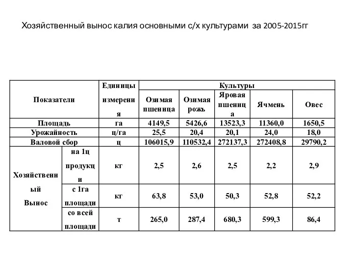 Хозяйственный вынос калия основными с/х культурами за 2005-2015гг