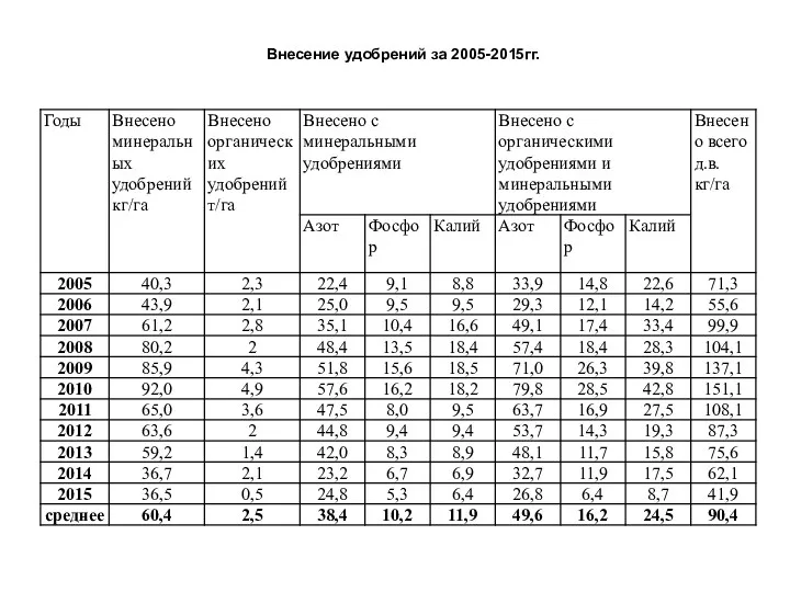 Внесение удобрений за 2005-2015гг.