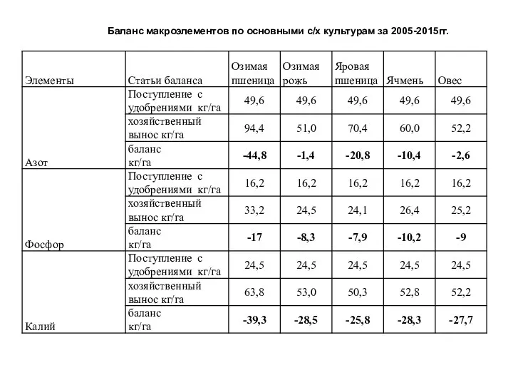 Баланс макроэлементов по основными с/х культурам за 2005-2015гг.