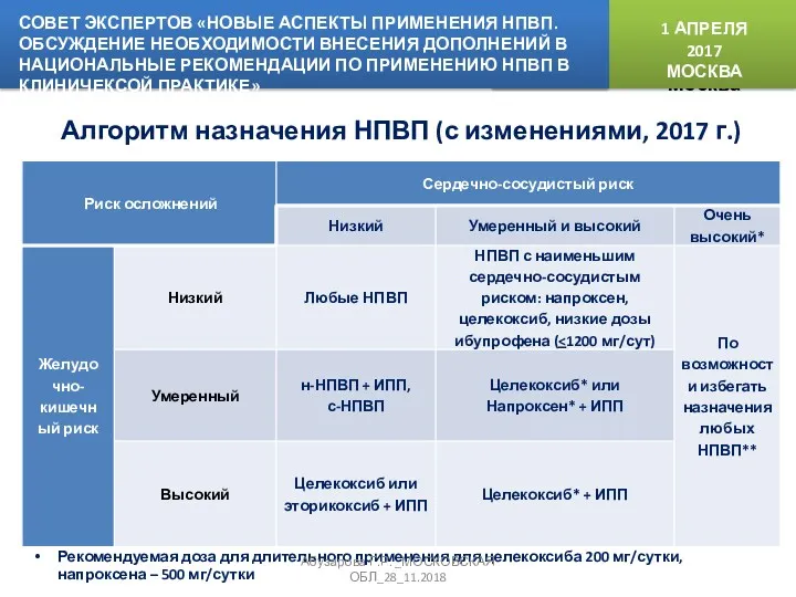 Алгоритм назначения НПВП (с изменениями, 2017 г.) Рекомендуемая доза для