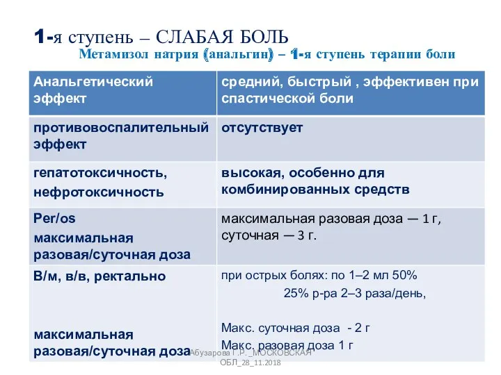 1-я ступень – СЛАБАЯ БОЛЬ Абузарова Г.Р. _МОСКОВСКАЯ ОБЛ_28_11.2018 Метамизол